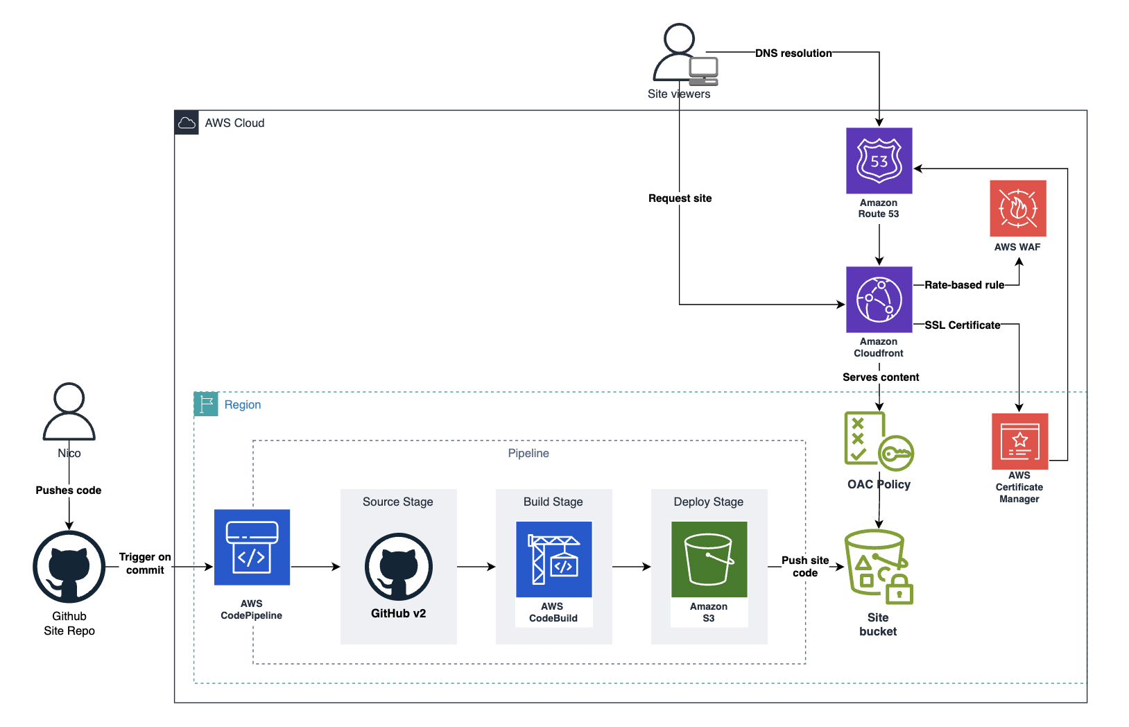 Pipeline and Automation diagram